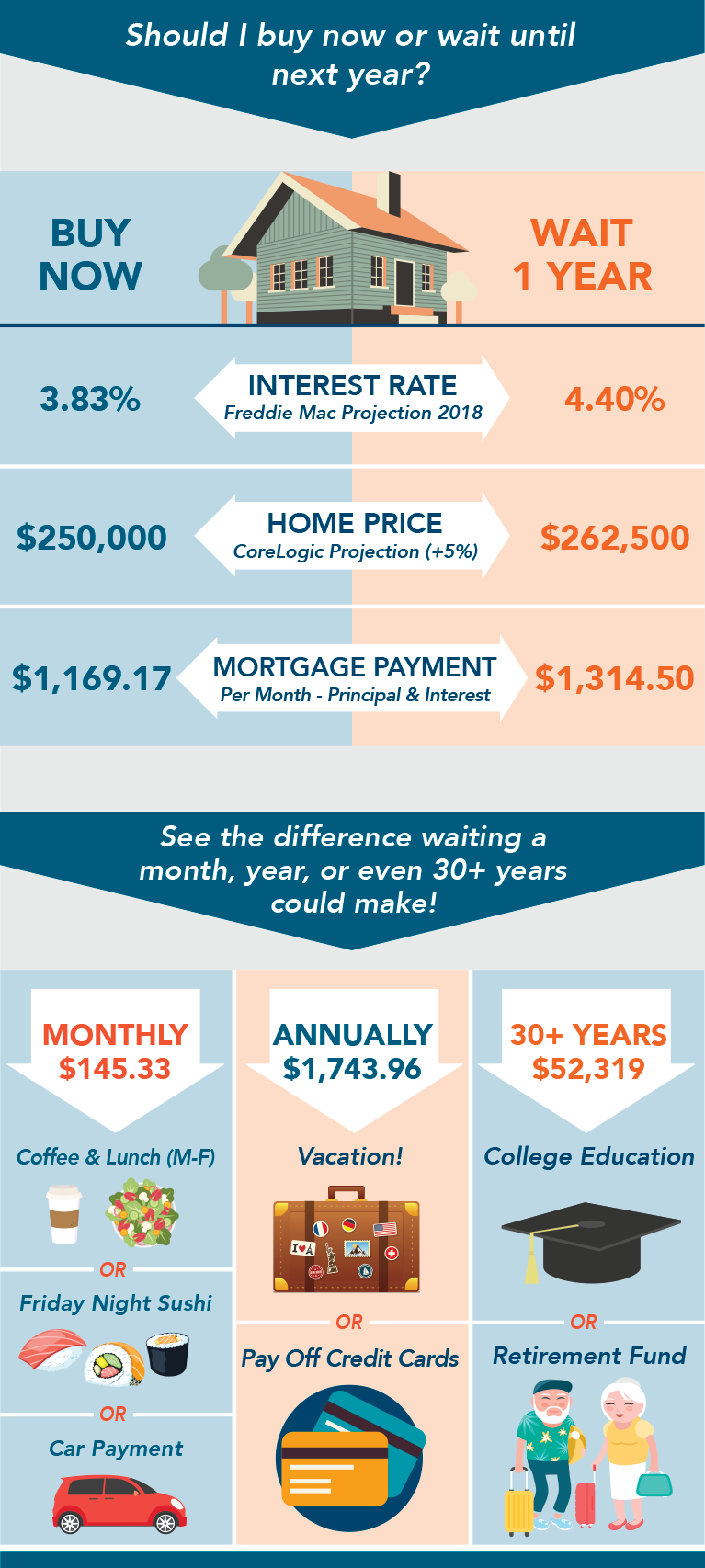 Cost of Waiting To Buy